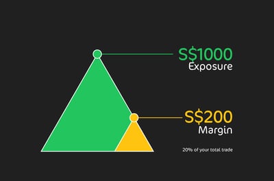 What Is Margin?